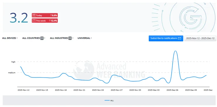 Advanced Web Ranking SERP volatility tracker showing December data