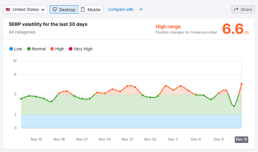 Semrush sensor (2) Semrush SERP volatility tracker showing data in December 2025