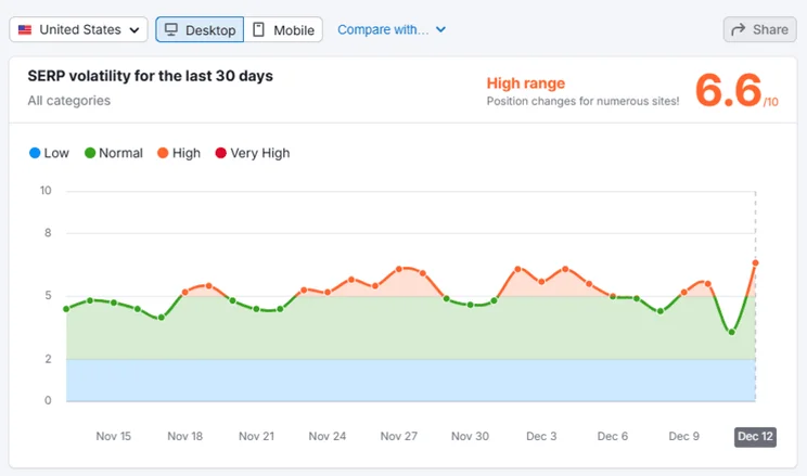 Semrush SERP volatility tracker showing data in December 2025