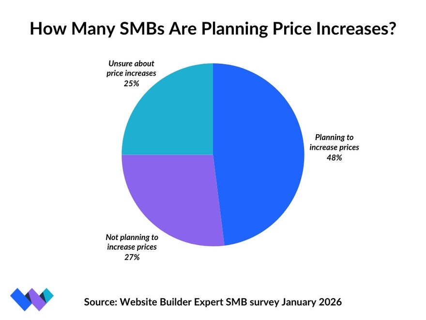 Pie chart showing how many SMBs are planning price increases this year