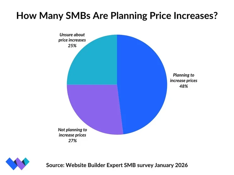 Pie chart showing how many SMBs are planning price increases this year