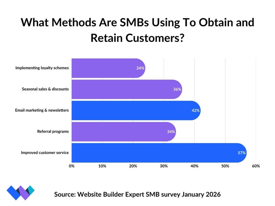 Bar chart showing different methods SMBs are using to obtain and retain customers, with improved customer service with the highest percentage