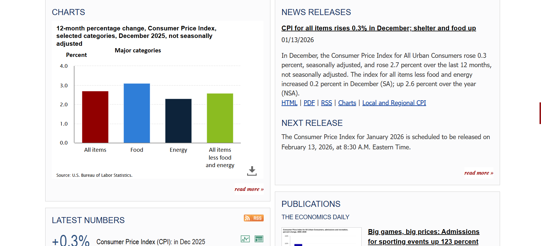 Bar chart showing December 2025 Consumer Price Index changes for food, energy, and all items, displaying percentage increases.