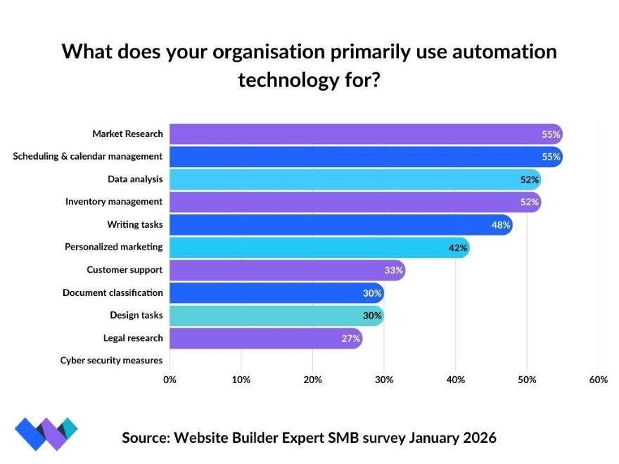 Bar chart displaying automation technology uses: Market research and scheduling (55%), data analysis (52%), with legal research at 27%.