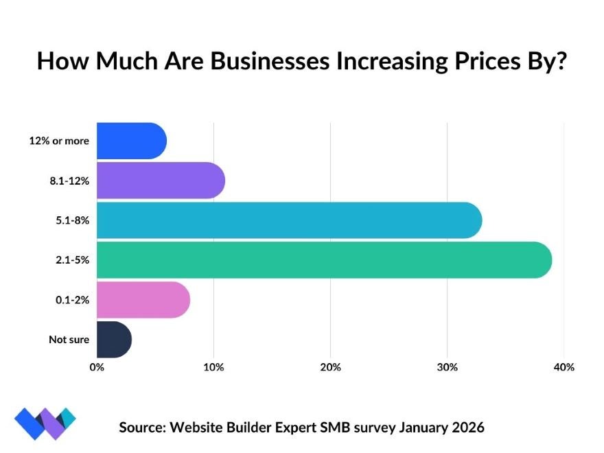 Bar graph displaying the percentage of businesses increasing prices, categorized by price increase ranges from 0.1% to 12% or more.