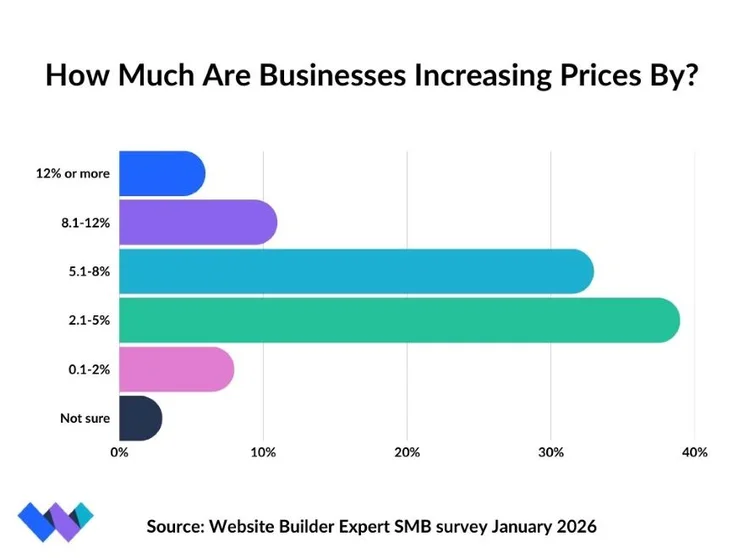 Bar graph displaying the percentage of businesses increasing prices, categorized by price increase ranges from 0.1% to 12% or more.