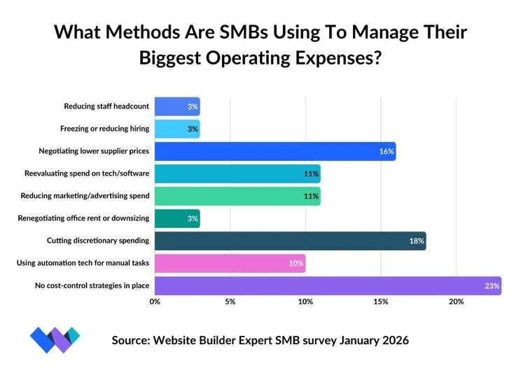 Bar chart showing SMB survey results on strategies used to manage operating expenses, with 11% reducing spending on marketing and advertising
