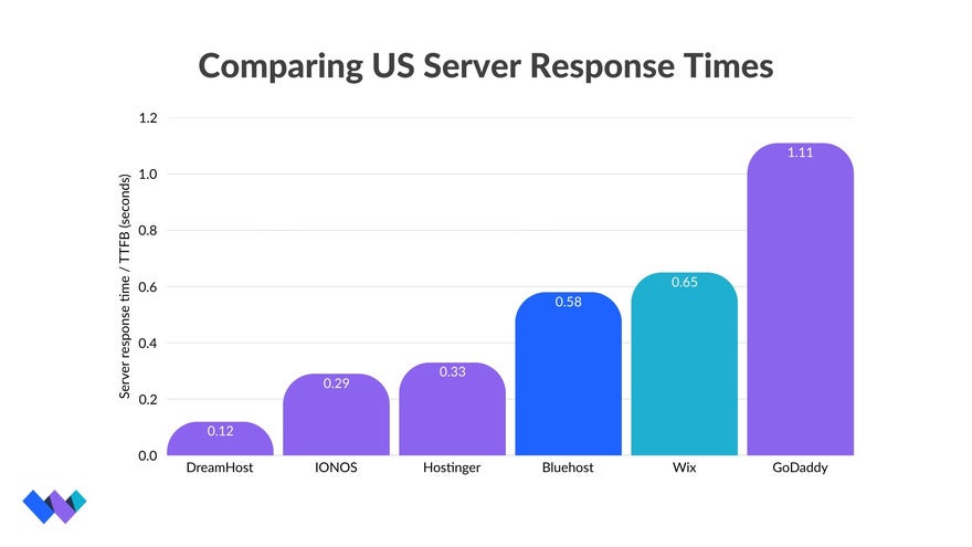 Bar chart comparing US server response times of web hosts with Bluehost and WIx highlighted in different shades